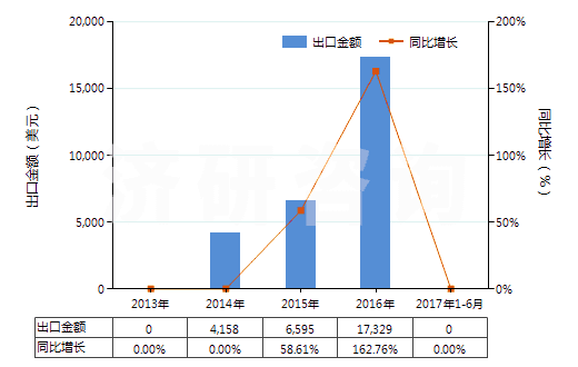 2013-2017年6月中國(guó)阿魏(HS13019030)出口總額及增速統(tǒng)計(jì)